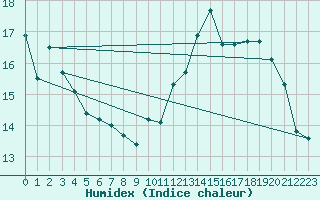 Courbe de l'humidex pour Alenon (61)