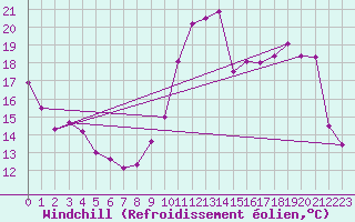 Courbe du refroidissement olien pour Dax (40)