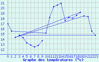 Courbe de tempratures pour Dax (40)