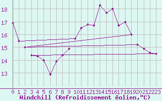 Courbe du refroidissement olien pour Deauville (14)