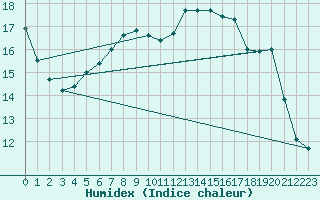 Courbe de l'humidex pour Idar-Oberstein