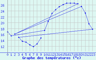 Courbe de tempratures pour Dax (40)