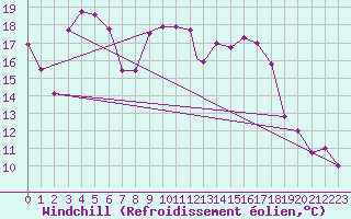 Courbe du refroidissement olien pour El Golea