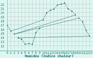 Courbe de l'humidex pour Six-Fours (83)