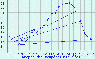 Courbe de tempratures pour Marham