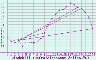 Courbe du refroidissement olien pour Brive-Laroche (19)