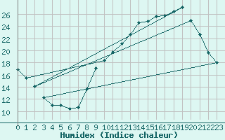 Courbe de l'humidex pour Bouligny (55)