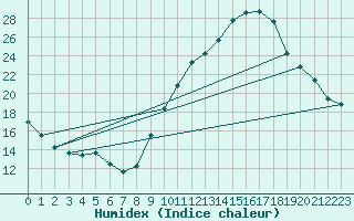 Courbe de l'humidex pour Concoules - La Bise (30)