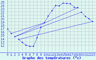 Courbe de tempratures pour Le Bourget (93)