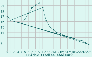 Courbe de l'humidex pour Haukelisaeter Broyt