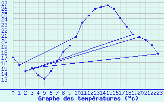 Courbe de tempratures pour Retz
