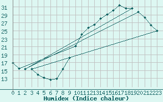Courbe de l'humidex pour Angers-Beaucouz (49)