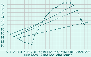 Courbe de l'humidex pour Savens (82)