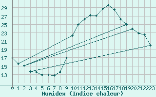 Courbe de l'humidex pour Mende - Chabrits (48)