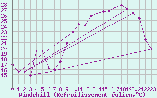 Courbe du refroidissement olien pour Genouillac (23)