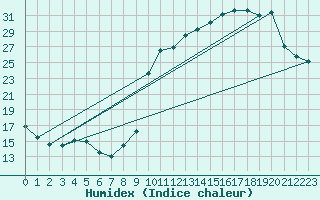 Courbe de l'humidex pour Herbault (41)