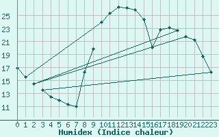 Courbe de l'humidex pour Anglars St-Flix(12)