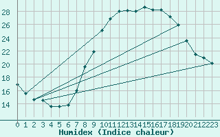 Courbe de l'humidex pour Valladolid