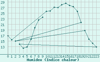 Courbe de l'humidex pour Vitigudino