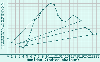 Courbe de l'humidex pour Zwiesel