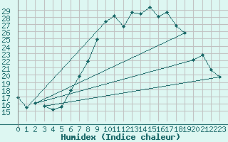 Courbe de l'humidex pour Ble - Binningen (Sw)