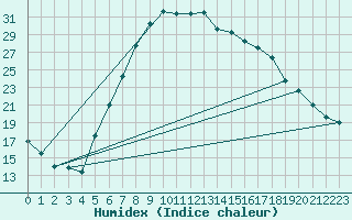 Courbe de l'humidex pour Retie (Be)