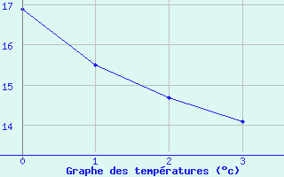 Courbe de tempratures pour Ajaccio-Milelli (2A)