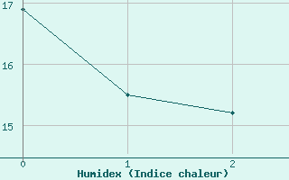 Courbe de l'humidex pour Veliko Gradiste