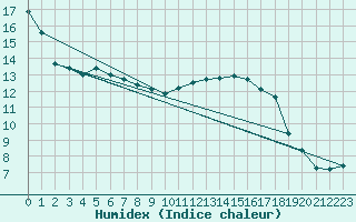 Courbe de l'humidex pour Vaduz