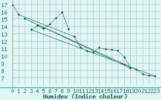 Courbe de l'humidex pour Sisteron (04)