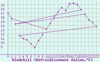 Courbe du refroidissement olien pour Le Luc - Cannet des Maures (83)