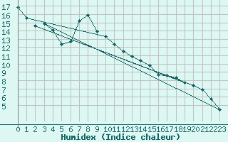 Courbe de l'humidex pour Hereford/Credenhill