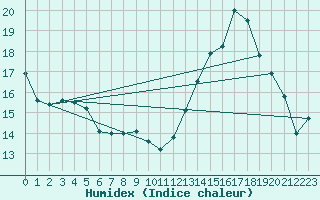 Courbe de l'humidex pour Auffargis (78)