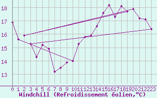 Courbe du refroidissement olien pour Saint-Quentin (02)