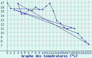 Courbe de tempratures pour Messstetten