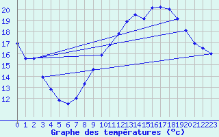 Courbe de tempratures pour Le Luc - Cannet des Maures (83)