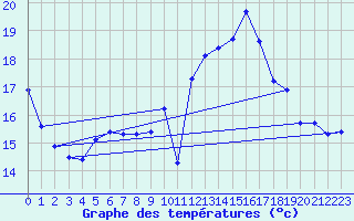 Courbe de tempratures pour Triel-sur-Seine (78)