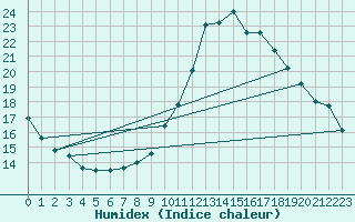 Courbe de l'humidex pour Biache-Saint-Vaast (62)