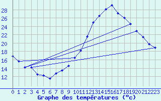 Courbe de tempratures pour Dax (40)