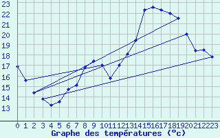 Courbe de tempratures pour Ell Aws