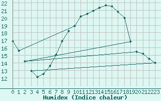 Courbe de l'humidex pour Czestochowa