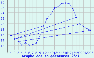 Courbe de tempratures pour Nmes - Garons (30)