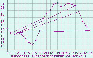 Courbe du refroidissement olien pour Merschweiller - Kitzing (57)