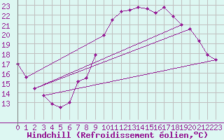 Courbe du refroidissement olien pour Istres (13)
