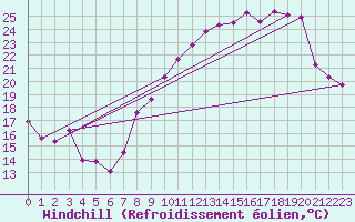 Courbe du refroidissement olien pour Thorrenc (07)