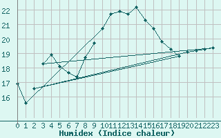 Courbe de l'humidex pour Ceuta