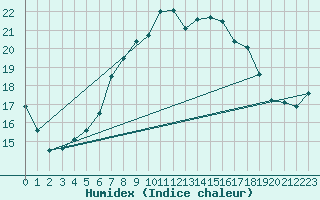 Courbe de l'humidex pour Milford Haven