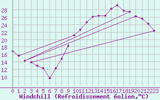 Courbe du refroidissement olien pour Chteaudun (28)