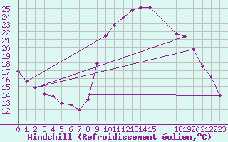 Courbe du refroidissement olien pour Treize-Vents (85)