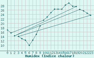 Courbe de l'humidex pour Chteaudun (28)